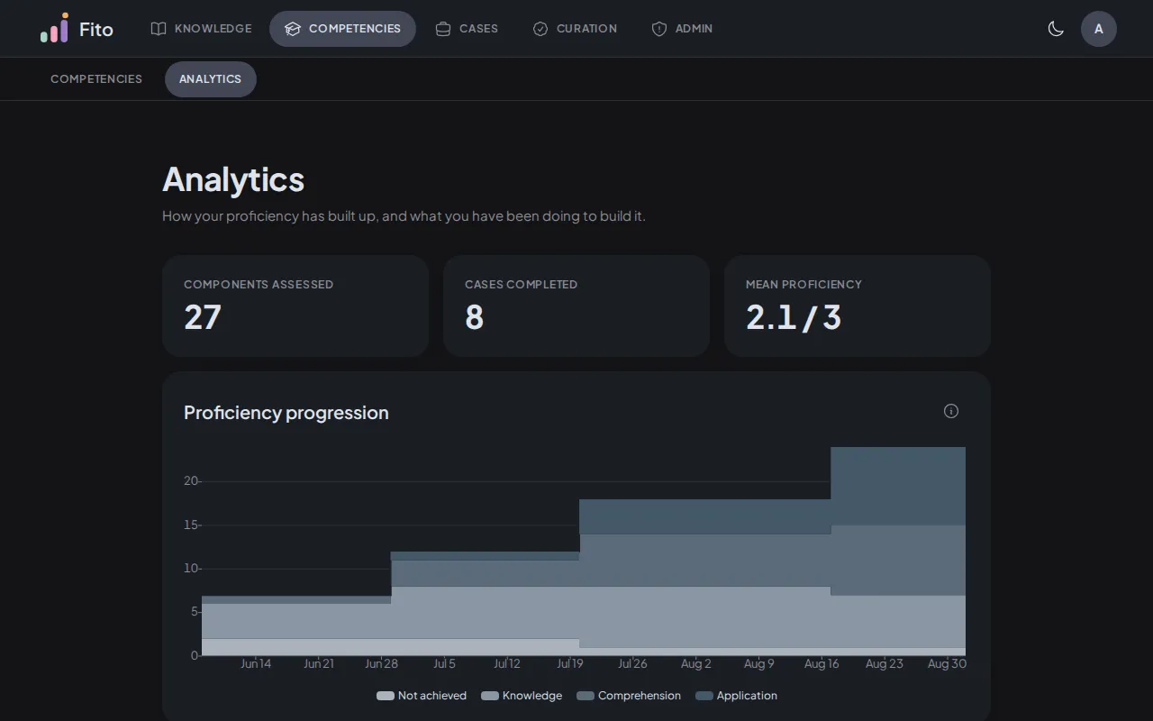 The analytics page, with the three summary tiles above the proficiency progression chart
