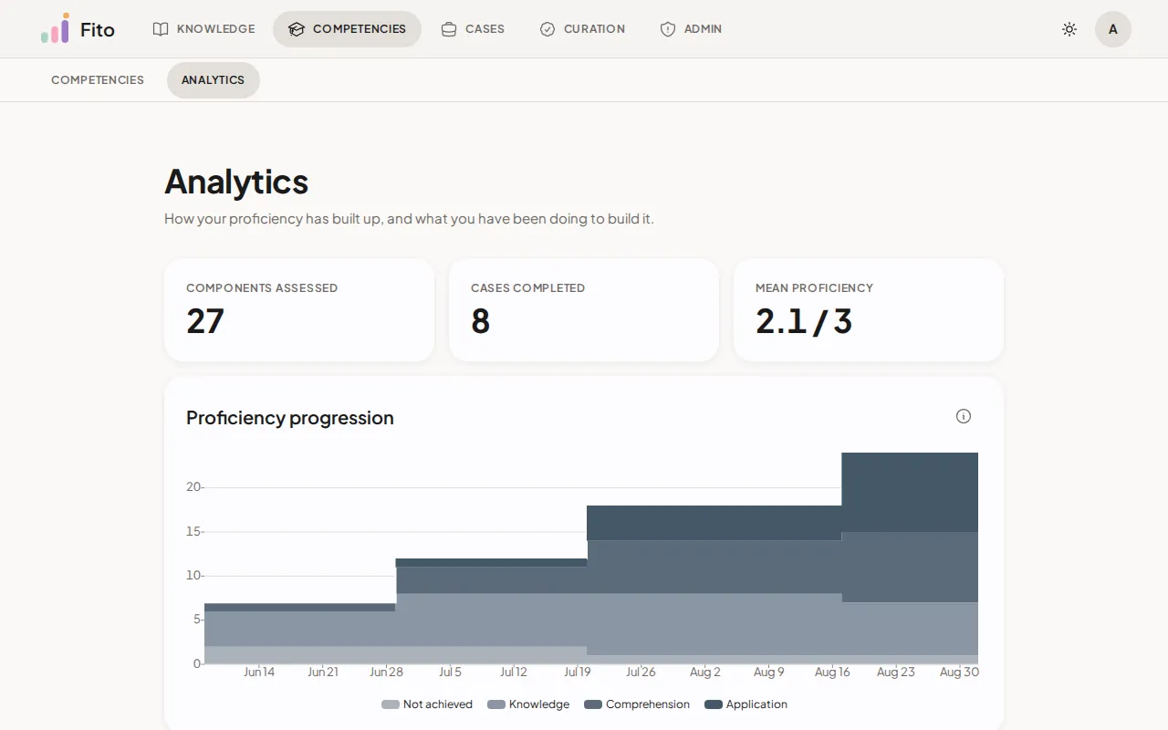 The analytics page, with the three summary tiles above the proficiency progression chart